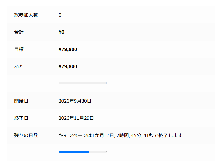 クラウドファウンディングのタブ。総参加人数・合計・目標・あとの金額と進み具合のバー、開始日・終了日・残りの日数と期間のバーが並ぶ
